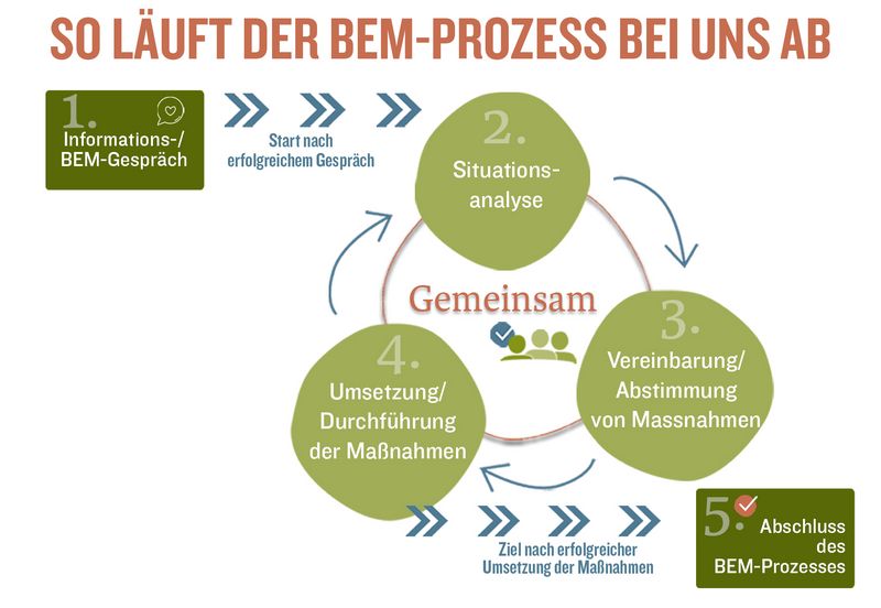 Eine Infografik, die den Prozess mit Pfeilen und Symbolen darstellt: 1. Informationsgespräche, 2. Situationsanalyse, 3. Vereinbarung und Abstimmung von Maßnahmen, 4. Umsetzung und Durchführung von Maßnahmen, 5. Abschluss des BEM-Prozesses.